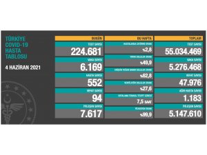 Son 24 saatte korona virüsten 94 kişi hayatını kaybetti