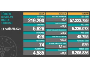 Son 24 saatte korona virüsten 74 kişi hayatını kaybetti