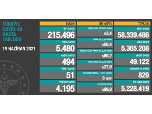 Son 24 saatte korona virüsten 51 kişi hayatını kaybetti