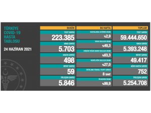 Son 24 saatte korona virüsten 59 kişi hayatını kaybetti