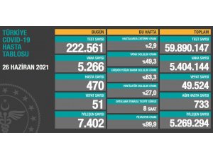 Son 24 saatte korona virüsten 51 kişi hayatını kaybetti