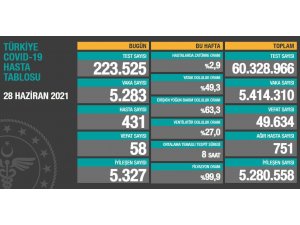 Son 24 saatte korona virüsten 58 kişi hayatını kaybetti