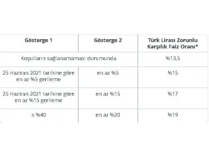 Yabancı para zorunlu karşılık oranları artırıldı