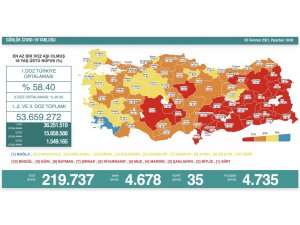 Son 24 saatte korona virüsten 35 kişi hayatını kaybetti