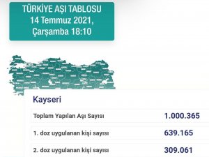 Kayseri’de aşılama 1 milyon dozu geçti