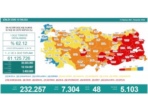 Son 24 saatte korona virüsten 48 kişi hayatını kaybetti