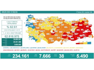 Son 24 saatte korona virüsten 38 kişi hayatını kaybetti