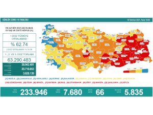 Son 24 saatte korona virüsten 66 kişi hayatını kaybetti