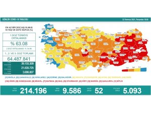 Son 24 saatte korona virüsten 52 kişi hayatını kaybetti