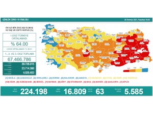 Son 24 saatte 16 bin 809 yeni vaka