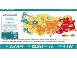 Son 24 saatte korona virüsten 76 kişi hayatını kaybetti