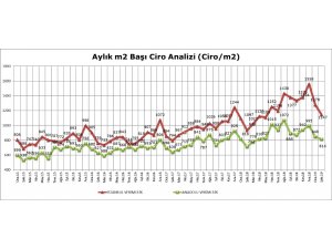 AVM ciro endeksi yüzde 18,1’lik artış ile enflasyonun altında 