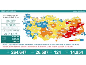 Son 24 saatte korona virüsten 124 kişi hayatını kaybetti