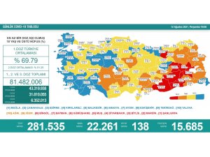 Son 24 saatte korona virüsten 138 kişi hayatını kaybetti