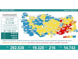 Son 24 saatte korona virüsten 216 kişi hayatını kaybetti