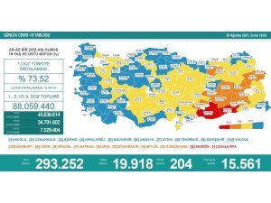 Son 24 saatte korona virüsten 204 kişi hayatını kaybetti