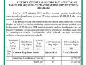 Rize’de korona virüs denetimleri kapsamında bir haftada 45 bin lira para cezası uygulandı