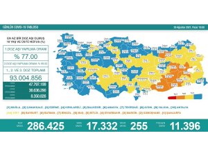 Son 24 saatte korona virüsten 255 kişi hayatını kaybetti