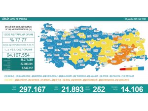 Son 24 saatte korona virüsten 252 kişi hayatını kaybetti