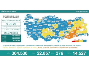 Son 24 saatte korona virüsten 276 kişi hayatını kaybetti