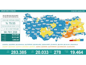 Son 24 saatte korona virüsten 278 kişi hayatını kaybetti