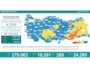 Son 24 saatte korona virüsten 269 kişi hayatını kaybetti