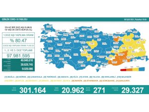 Son 24 saatte korona virüsten 271 kişi hayatını kaybetti