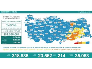 Son 24 saatte korona virüsten 214 kişi hayatını kaybetti