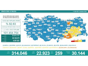 Son 24 saatte korona virüsten 259 kişi hayatını kaybetti