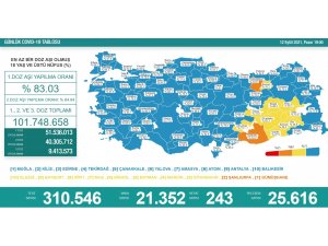 Son 24 saatte korona virüsten 243 kişi hayatını kaybetti