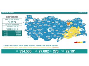 Son 24 saatte korona virüsten 276 kişi hayatını kaybetti