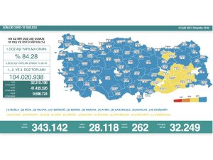 Son 24 saatte korona virüsten 262 kişi hayatını kaybetti