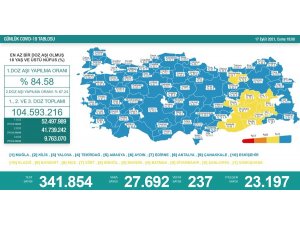 Son 24 saatte korona virüsten 237 kişi hayatını kaybetti