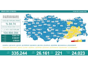 Son 24 saatte korona virüsten 221 kişi hayatını kaybetti