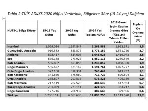 Z kuşağının seçim sonuçlarına etkisi araştırıldı