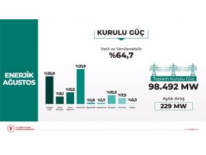 Ağustos ayında toplam kurulu gücün yüzde 64,7’si yerli ve yenilebilir enerjiden meydana geldi