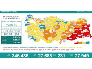 Son 24 saatte korona virüsten 231 kişi hayatını kaybetti