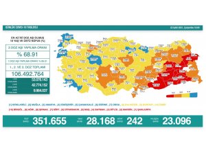 Son 24 saatte korona virüsten 242 kişi hayatını kaybetti