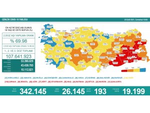 Son 24 saatte korona virüsten 193 kişi hayatını kaybetti