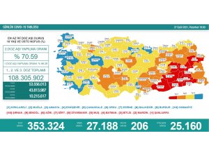 Son 24 saatte korona virüsten 206 kişi hayatını kaybetti