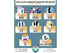 Rize’de bir haftada karantinadan kaçan 18 kişi otele yerleştirildi