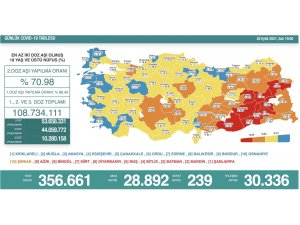 Son 24 saatte korona virüsten 239 kişi hayatını kaybetti