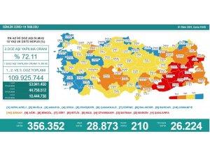 Son 24 saatte korona virüsten 210 kişi hayatını kaybetti