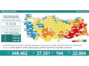 Son 24 saatte korona virüsten 194 kişi hayatını kaybetti