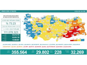 Son 24 saatte korona virüsten 228 kişi hayatını kaybetti