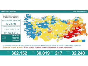 Son 24 saatte korona virüsten 217 kişi hayatını kaybetti