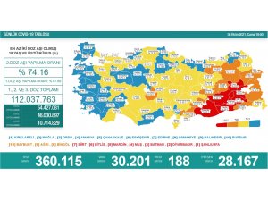 Son 24 saatte korona virüsten 188 kişi hayatını kaybetti