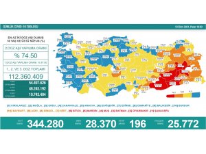 Son 24 saatte korona virüsten 196 kişi hayatını kaybetti