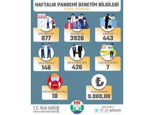 Rize’de bir haftada karantinadan kaçan 7 kişi otele yerleştirildi