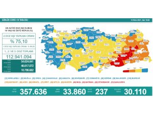 Son 24 saatte korona virüsten 237 kişi hayatını kaybetti